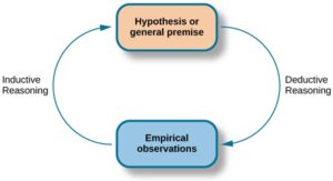 Circular process moving from hypothesis to deductive reasoning to empirical observations to inductive reasoning.