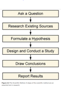 Chart moving from Ask a Question to Research Existing Sources to Formulate a Hypothesis to Design and Conduct a Study to Draw Conclusions to Report Results